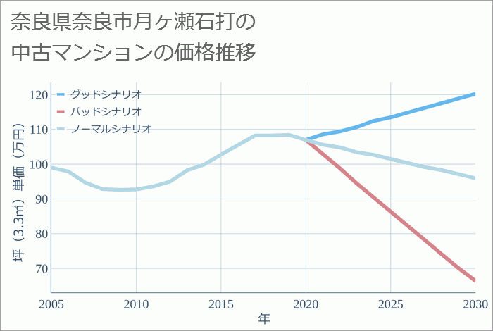 奈良県奈良市月ヶ瀬石打の中古マンション価格推移