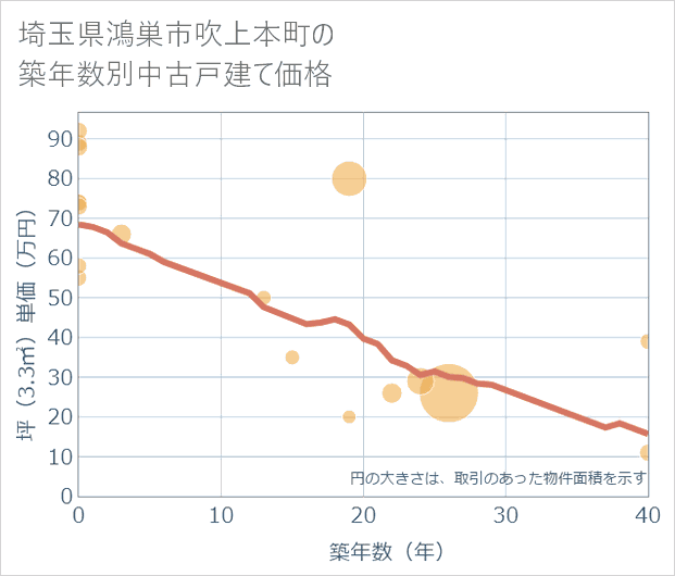 埼玉県鴻巣市吹上本町の築年数別の中古戸建て坪単価