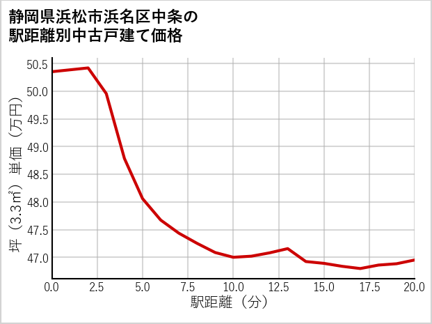 静岡県浜松市浜名区中条の徒歩距離別の中古戸建て坪単価