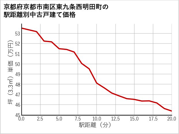 京都府京都市南区東九条西明田町の徒歩距離別の中古戸建て坪単価