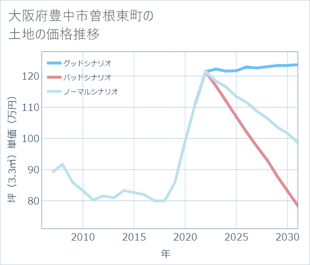 大阪府豊中市曽根東町の土地価格推移
