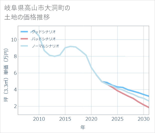 岐阜県高山市大洞町の土地価格推移