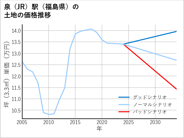 泉駅（福島県）の土地価格推移