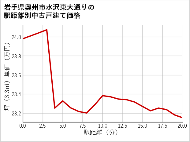 岩手県奥州市水沢東大通りの徒歩距離別の中古戸建て坪単価