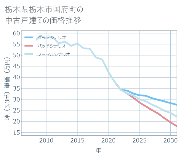 栃木県栃木市国府町の中古戸建て価格推移