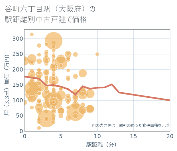 谷町六丁目駅(大阪府)の徒歩距離別の中古戸建て坪単価