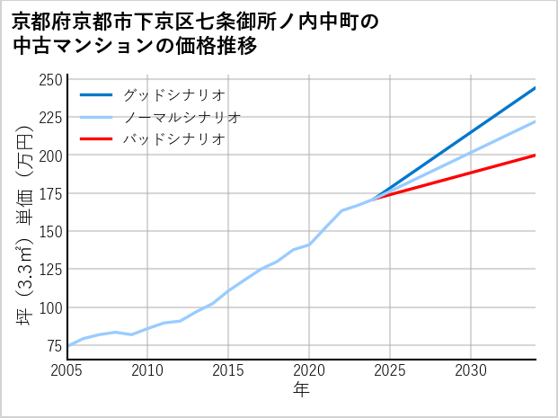 京都府京都市下京区七条御所ノ内中町の中古マンション価格推移