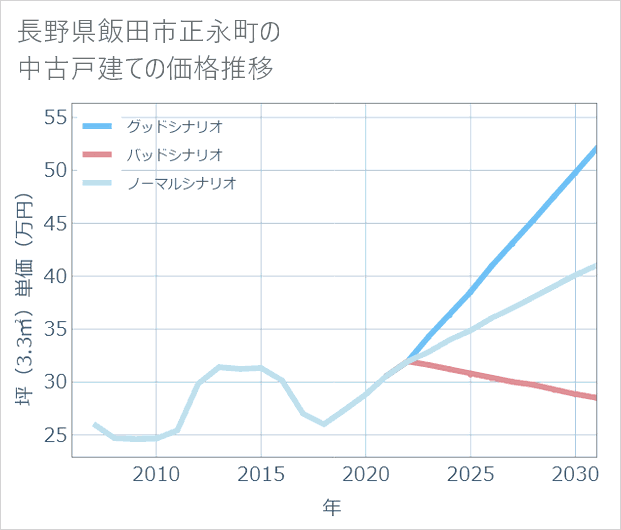 長野県飯田市正永町の中古戸建て価格推移