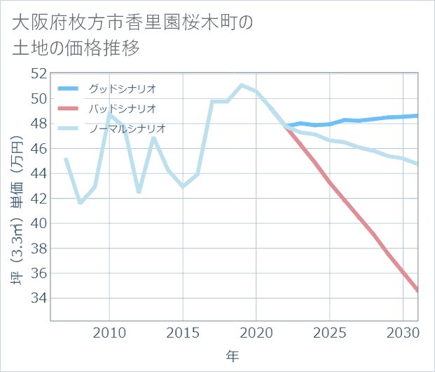 大阪府枚方市香里園桜木町の土地価格推移