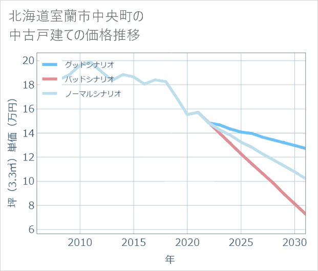 北海道室蘭市中央町の中古戸建て価格推移