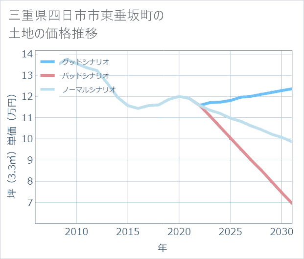 三重県四日市市東垂坂町の土地価格推移