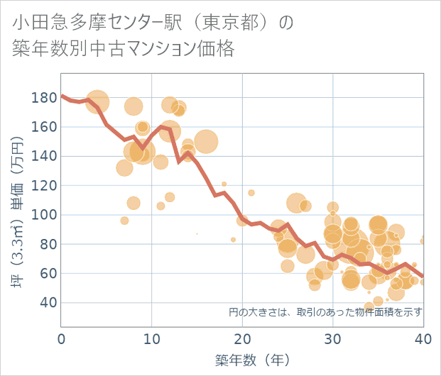 小田急多摩センター駅(東京都)の築年数別の中古マンション坪単価