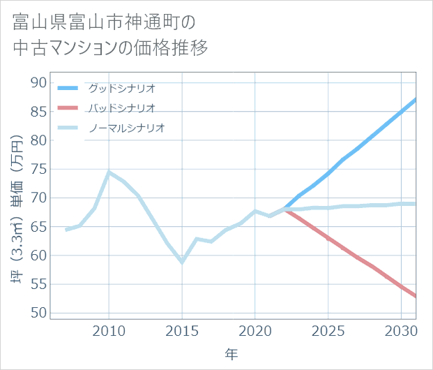 富山県富山市神通町の中古マンション価格推移