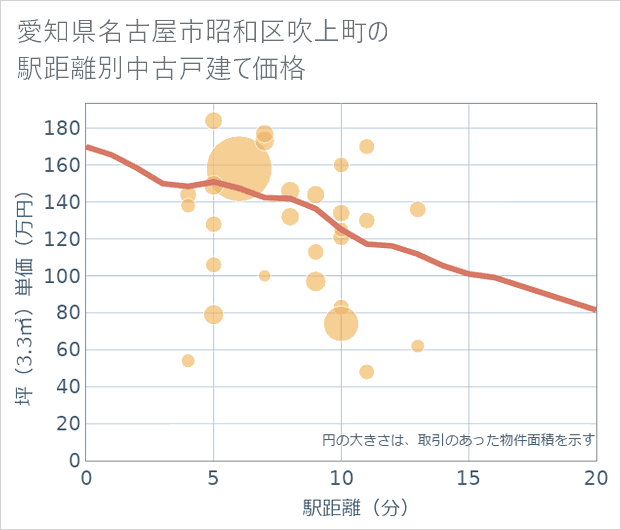 愛知県名古屋市昭和区吹上町の徒歩距離別の中古戸建て坪単価