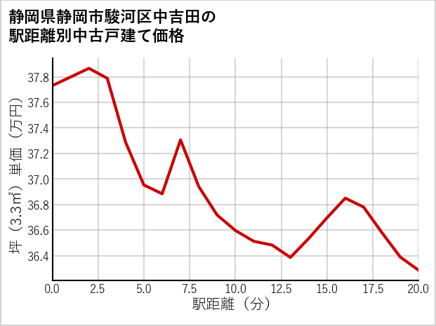 静岡県静岡市駿河区中吉田の徒歩距離別の中古戸建て坪単価