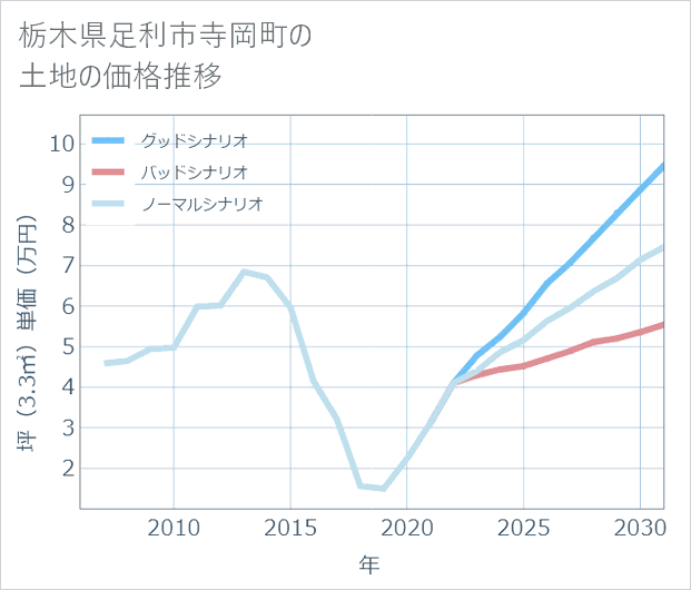 栃木県足利市寺岡町の土地価格推移