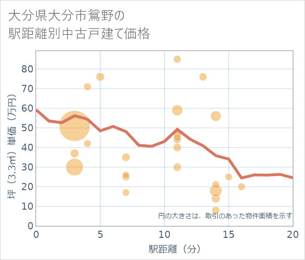 大分県大分市鴛野の徒歩距離別の中古戸建て坪単価