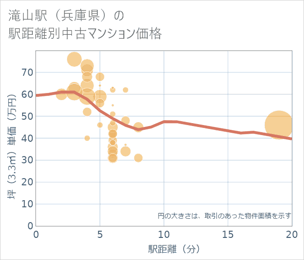 滝山駅(兵庫県)の徒歩距離別の中古マンション坪単価