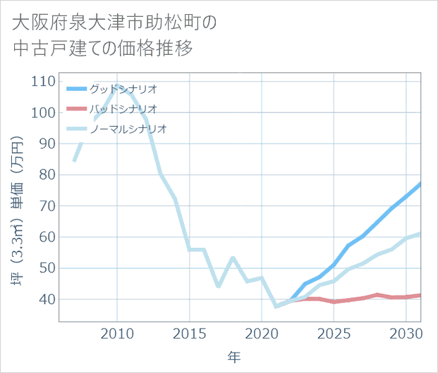 大阪府泉大津市助松町の中古戸建て価格推移