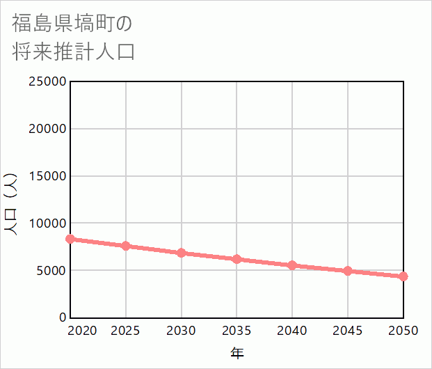 塙町の将来推計人口