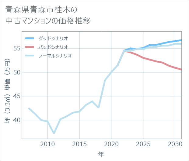 青森県青森市桂木の中古マンション価格推移