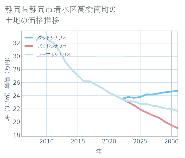 静岡県静岡市清水区高橋南町の土地価格推移