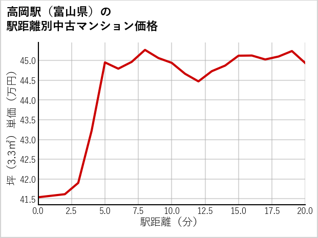 高岡駅（富山県）の徒歩距離別の中古マンション坪単価