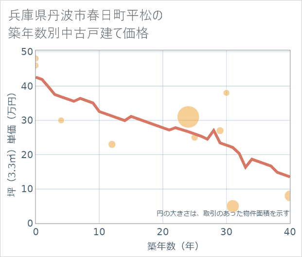 兵庫県丹波市春日町平松の築年数別の中古戸建て坪単価