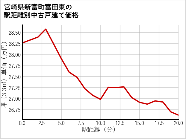 宮崎県新富町富田東の徒歩距離別の中古戸建て坪単価