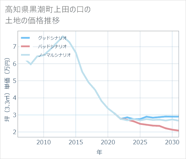 高知県黒潮町上田の口の土地価格推移