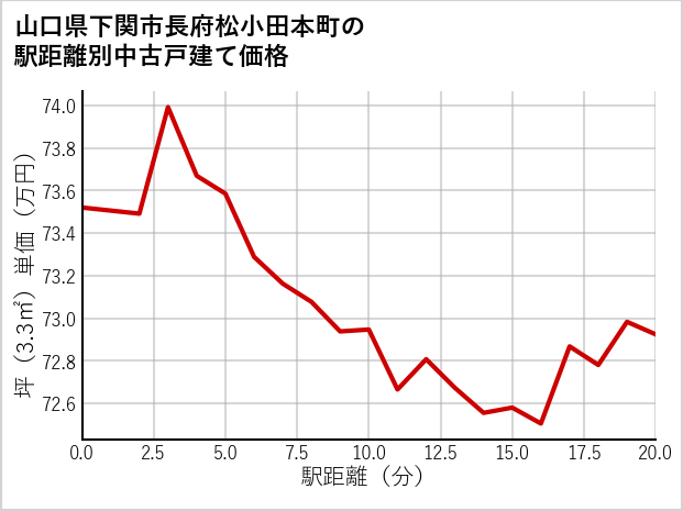 山口県下関市長府松小田本町の徒歩距離別の中古戸建て坪単価