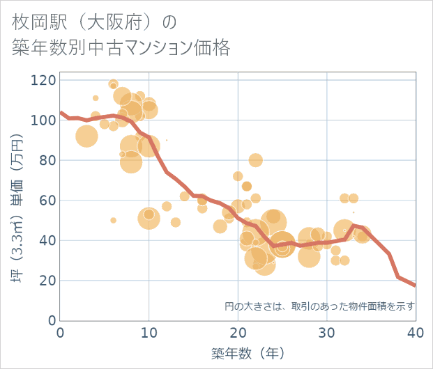 枚岡駅(大阪府)の築年数別の中古マンション坪単価