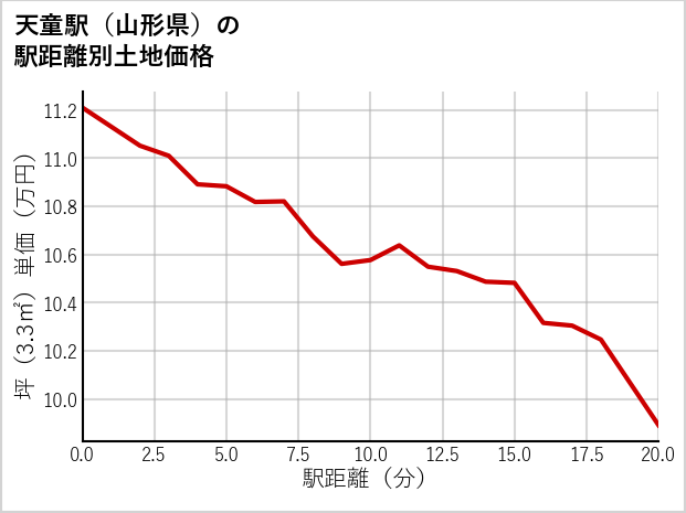 天童駅（山形県）の徒歩距離別の土地坪単価