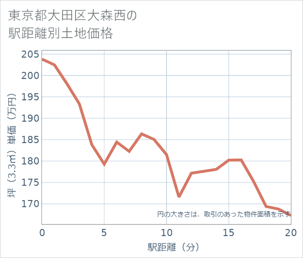 東京都大田区大森西の徒歩距離別の土地坪単価