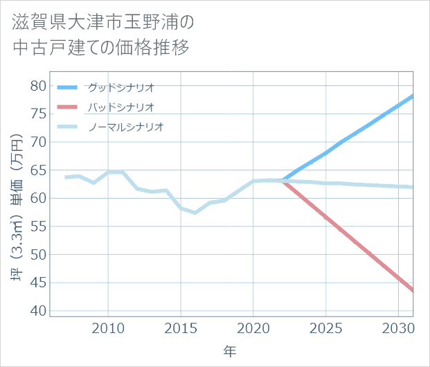 滋賀県大津市玉野浦の中古戸建て価格推移