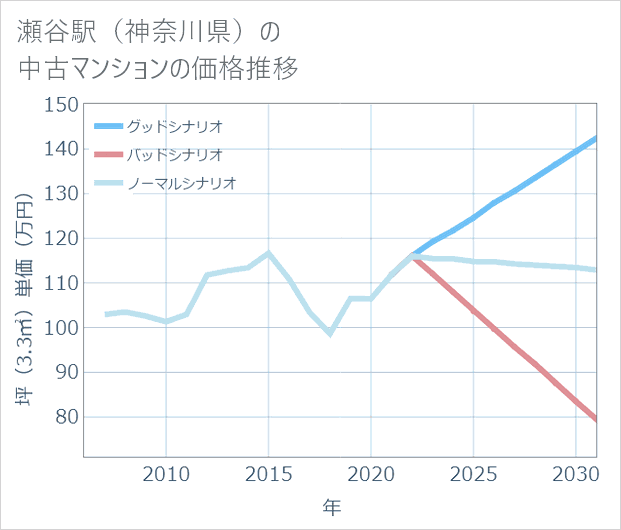 瀬谷駅(神奈川県)の中古マンション価格推移