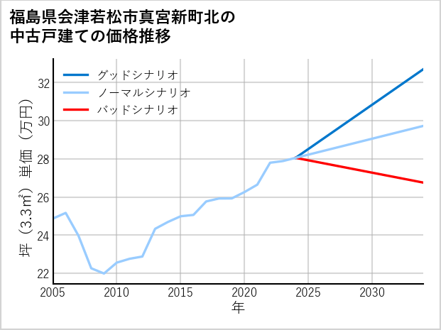 福島県会津若松市真宮新町北の中古戸建て価格推移