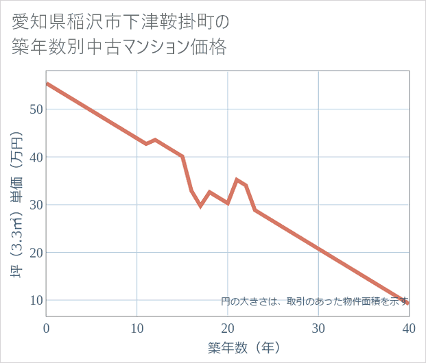 愛知県稲沢市下津鞍掛町の築年数別の中古マンション坪単価
