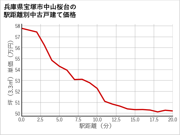 兵庫県宝塚市中山桜台の徒歩距離別の中古戸建て坪単価