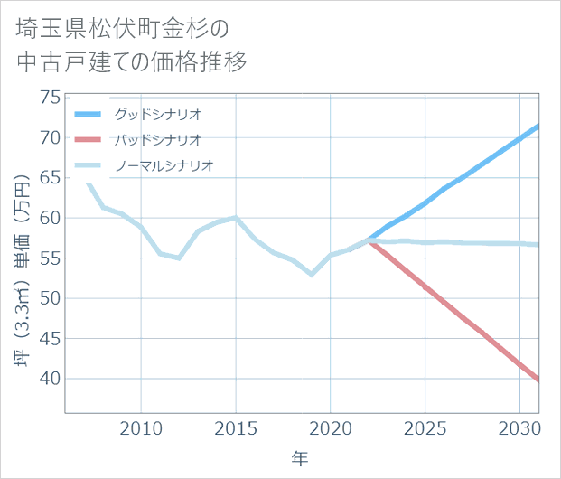 埼玉県松伏町金杉の中古戸建て価格推移