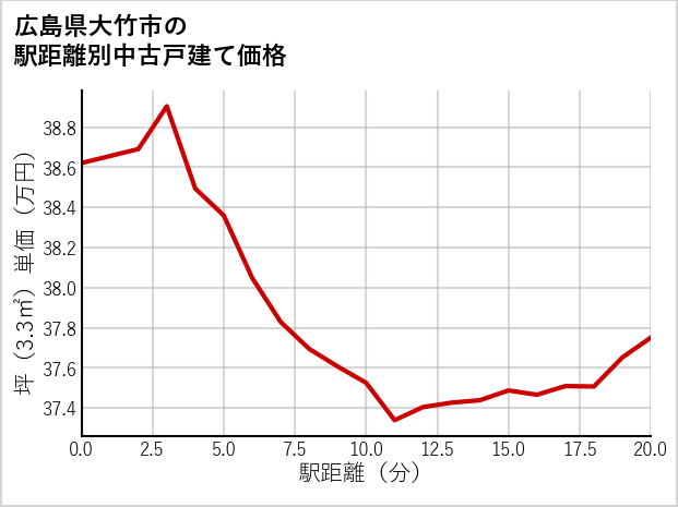 広島県大竹市の徒歩距離別の中古戸建て坪単価