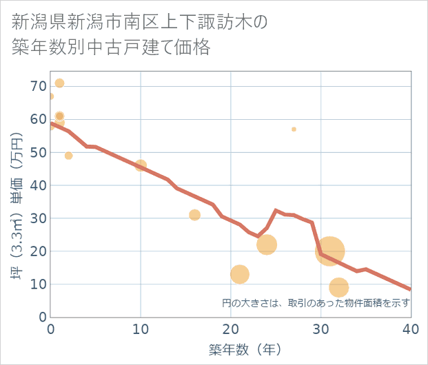 新潟県新潟市南区上下諏訪木の築年数別の中古戸建て坪単価