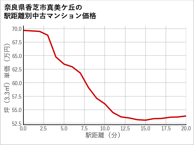 奈良県香芝市真美ケ丘の徒歩距離別の中古マンション坪単価