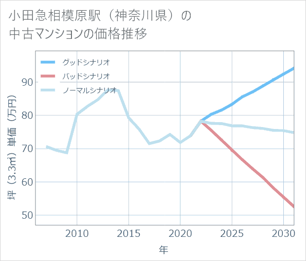 小田急相模原駅(神奈川県)の中古マンション価格推移