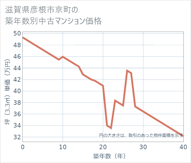 滋賀県彦根市京町の築年数別の中古マンション坪単価