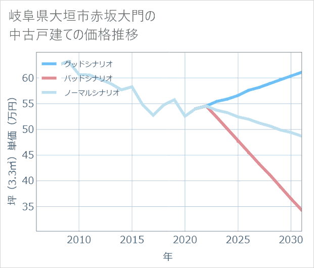 岐阜県大垣市赤坂大門の中古戸建て価格推移