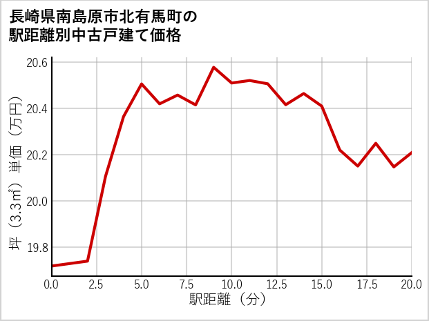 長崎県南島原市北有馬町の徒歩距離別の中古戸建て坪単価