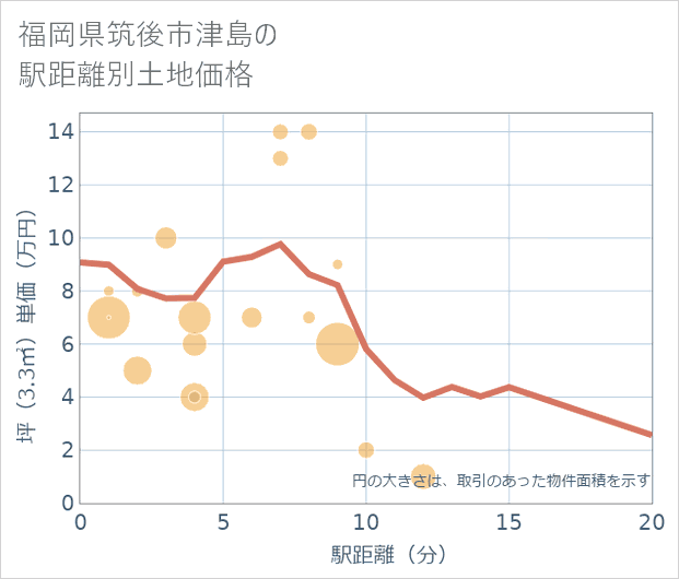 福岡県筑後市津島の徒歩距離別の土地坪単価