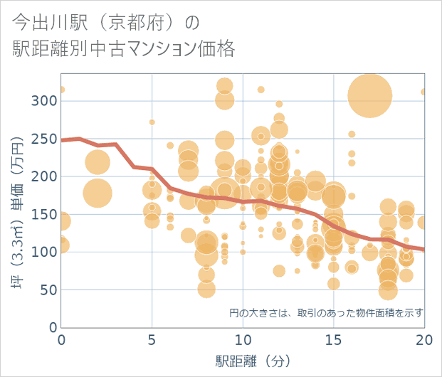 今出川駅(京都府)の徒歩距離別の中古マンション坪単価