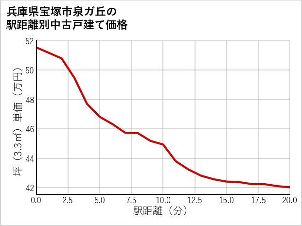 兵庫県宝塚市泉ガ丘の徒歩距離別の中古戸建て坪単価